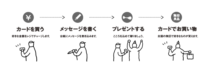 MUJI GIFT CARD 