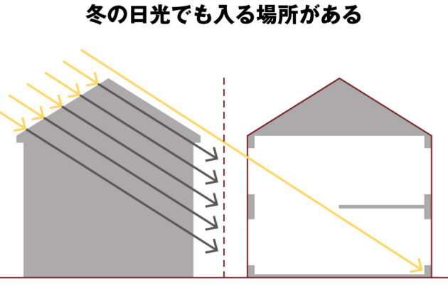 日差しを届ける吹抜けの図