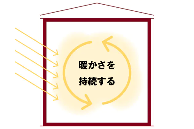 部屋の暖かさを逃がさないの図