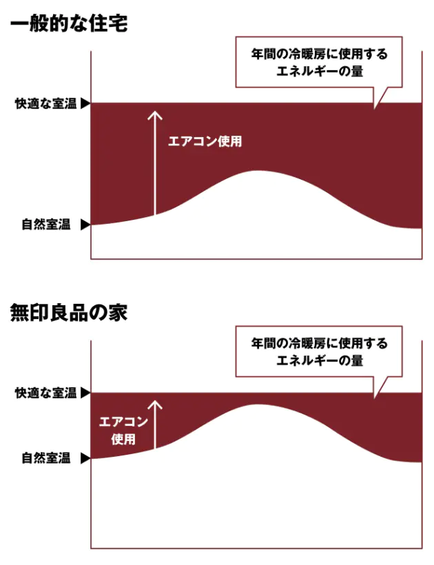エアコン効率が良いの図