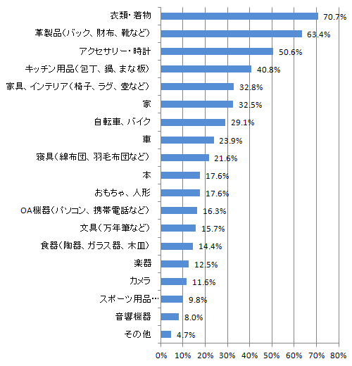 繕う についてのアンケート報告 くらしの良品研究所 無印良品