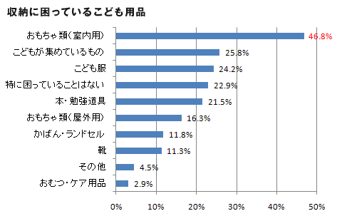 収納に困っているこども用品