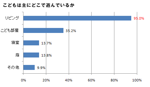 こどもは主にどこで遊んでいるか