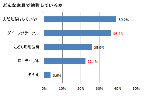 どんな家具で勉強しているか