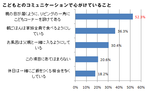 こどもとのコミュニケーションで心がけていること