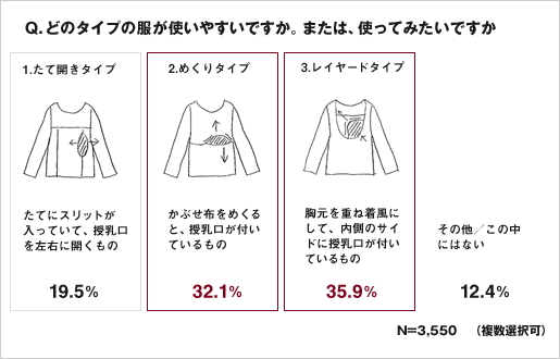 Q,どのタイプの服が使いやすいですか。または、使ってみたいですか