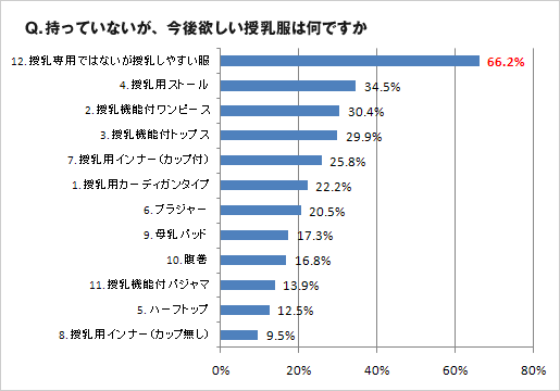 Q.持っていないが、今後欲しい授乳服は何ですか