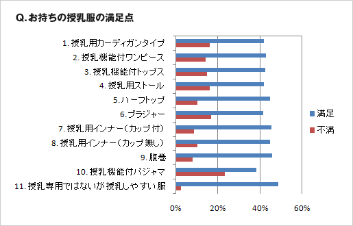 Q,お持ちの授乳服の満足点