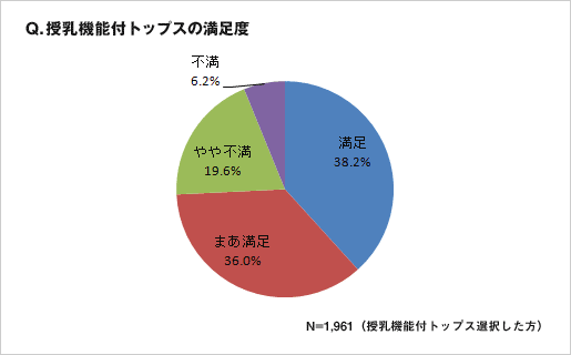 Q,授乳機能付トップスの満足度