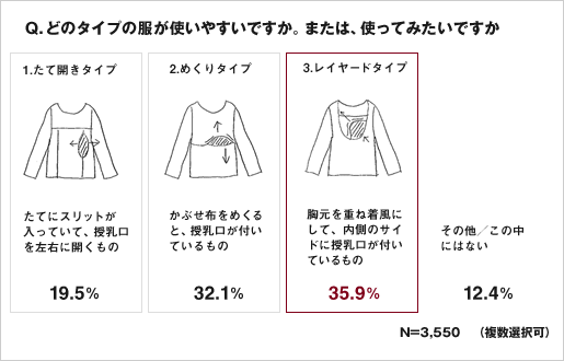 Q,どのタイプの服が使いやすいですか。または、使ってみたいですか