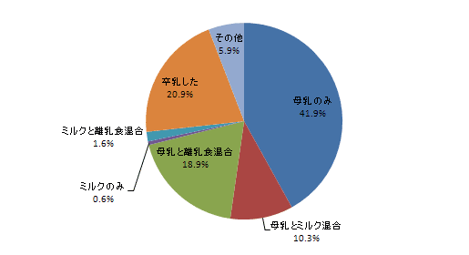 お子さんの授乳状況