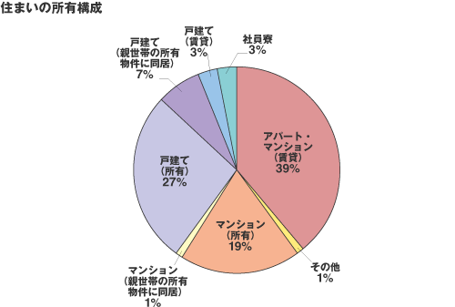 住まいの所有形態